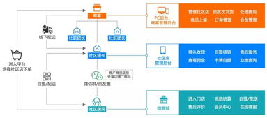 社群團購軟件 如何通過會員拼團管理實現技術軟件的快速推廣